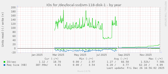 IOs for /dev/local-ssd/vm-118-disk-1