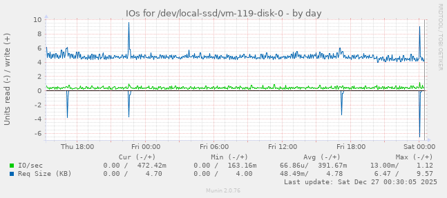 IOs for /dev/local-ssd/vm-119-disk-0