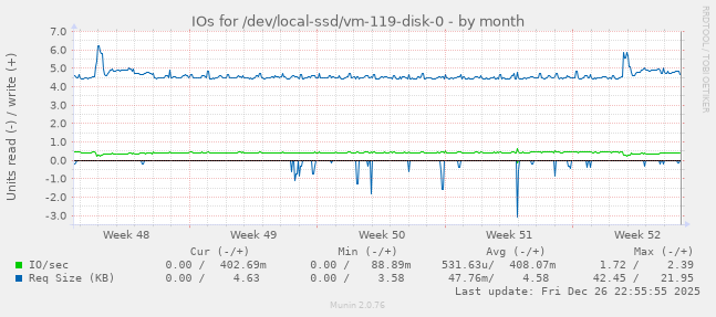 IOs for /dev/local-ssd/vm-119-disk-0