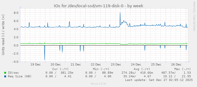 IOs for /dev/local-ssd/vm-119-disk-0