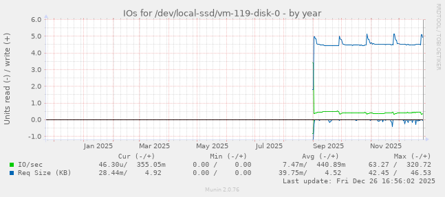 IOs for /dev/local-ssd/vm-119-disk-0
