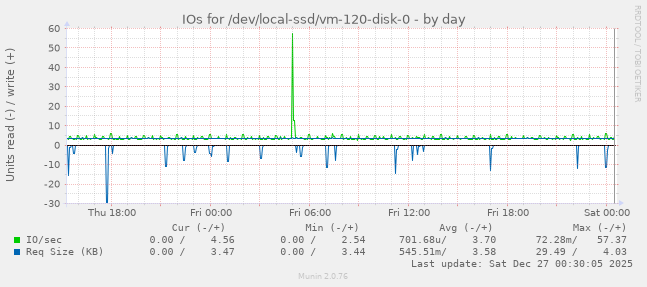 IOs for /dev/local-ssd/vm-120-disk-0
