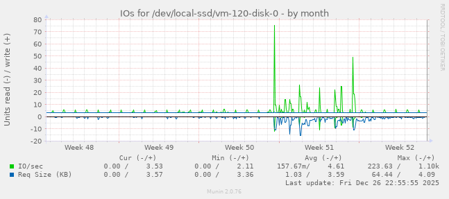 IOs for /dev/local-ssd/vm-120-disk-0