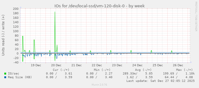 IOs for /dev/local-ssd/vm-120-disk-0