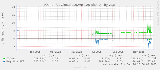 IOs for /dev/local-ssd/vm-120-disk-0