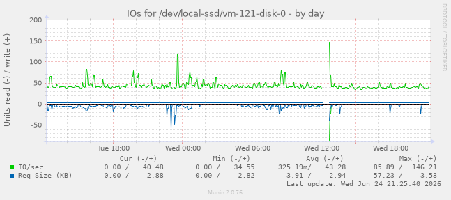 IOs for /dev/local-ssd/vm-121-disk-0