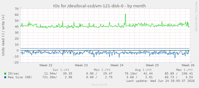 IOs for /dev/local-ssd/vm-121-disk-0