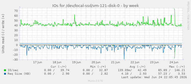 IOs for /dev/local-ssd/vm-121-disk-0