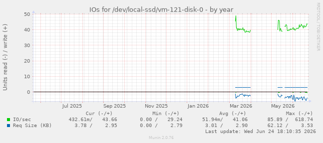 IOs for /dev/local-ssd/vm-121-disk-0