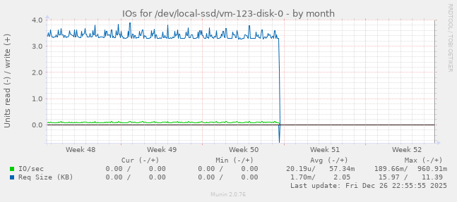 IOs for /dev/local-ssd/vm-123-disk-0