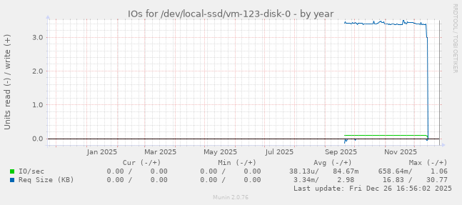 IOs for /dev/local-ssd/vm-123-disk-0