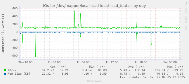 IOs for /dev/mapper/local--ssd-local--ssd_tdata