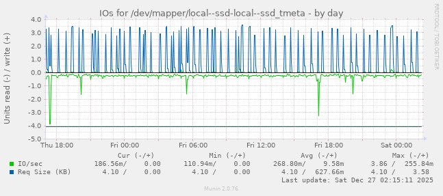IOs for /dev/mapper/local--ssd-local--ssd_tmeta