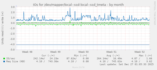IOs for /dev/mapper/local--ssd-local--ssd_tmeta