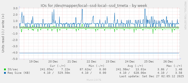 IOs for /dev/mapper/local--ssd-local--ssd_tmeta