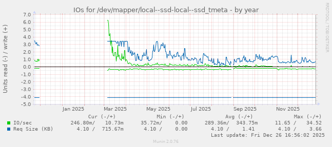 IOs for /dev/mapper/local--ssd-local--ssd_tmeta