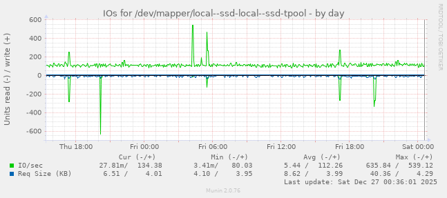 IOs for /dev/mapper/local--ssd-local--ssd-tpool