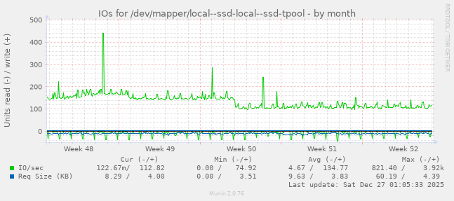 IOs for /dev/mapper/local--ssd-local--ssd-tpool