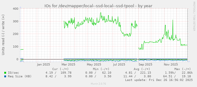 IOs for /dev/mapper/local--ssd-local--ssd-tpool