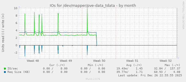 IOs for /dev/mapper/pve-data_tdata