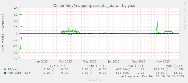 IOs for /dev/mapper/pve-data_tdata