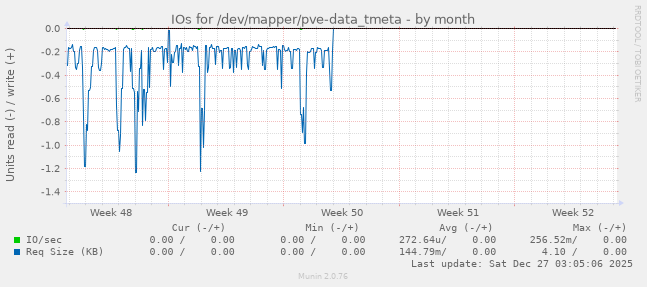 IOs for /dev/mapper/pve-data_tmeta