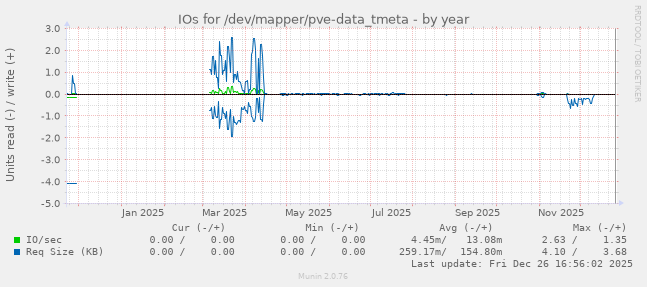 IOs for /dev/mapper/pve-data_tmeta