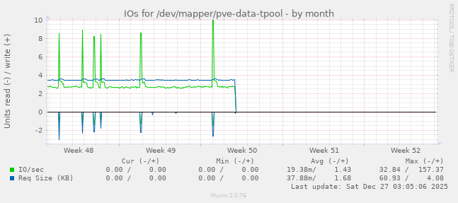 IOs for /dev/mapper/pve-data-tpool