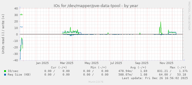 IOs for /dev/mapper/pve-data-tpool