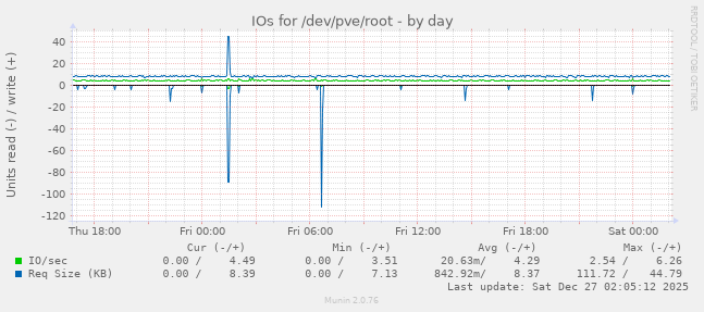 IOs for /dev/pve/root