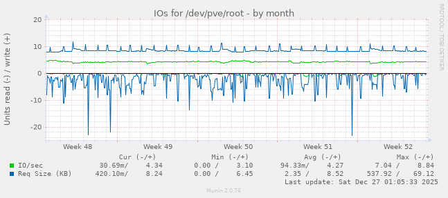 IOs for /dev/pve/root