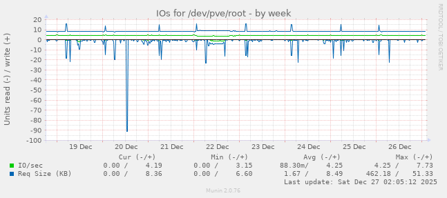 IOs for /dev/pve/root
