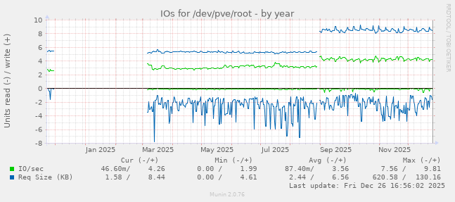 IOs for /dev/pve/root