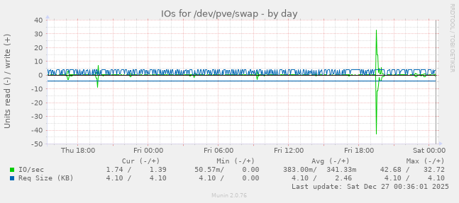 IOs for /dev/pve/swap
