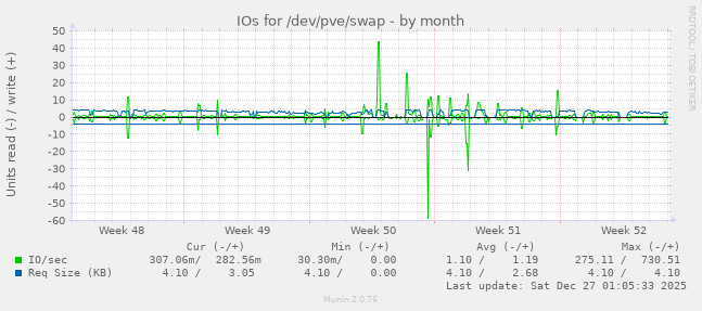 IOs for /dev/pve/swap