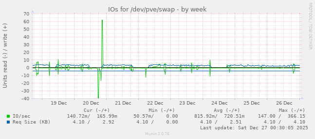 IOs for /dev/pve/swap
