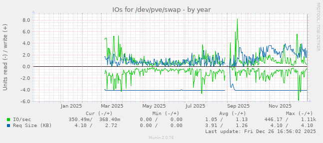 IOs for /dev/pve/swap