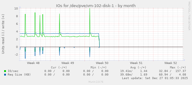 IOs for /dev/pve/vm-102-disk-1