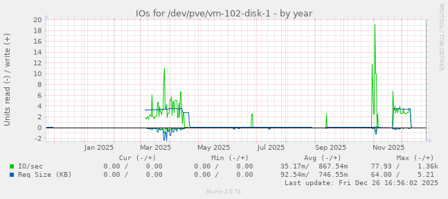 IOs for /dev/pve/vm-102-disk-1