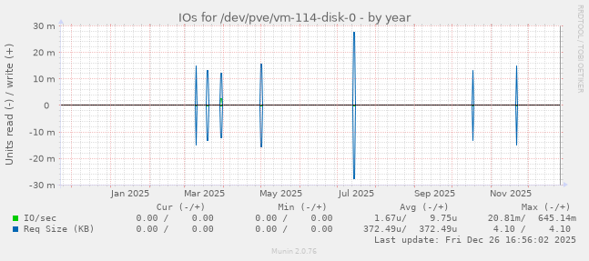 IOs for /dev/pve/vm-114-disk-0