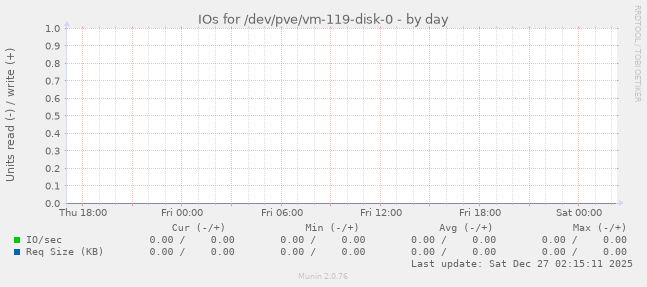 IOs for /dev/pve/vm-119-disk-0