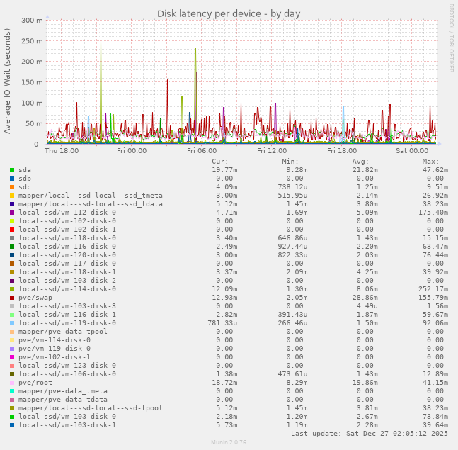 Disk latency per device