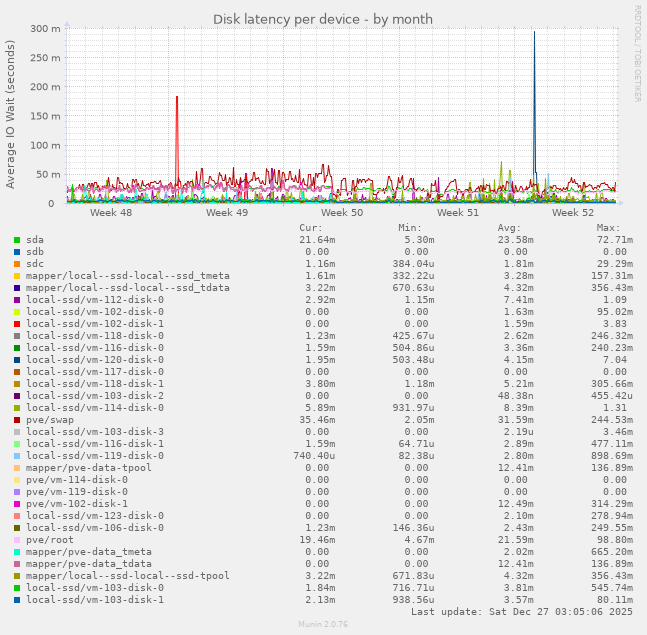 Disk latency per device