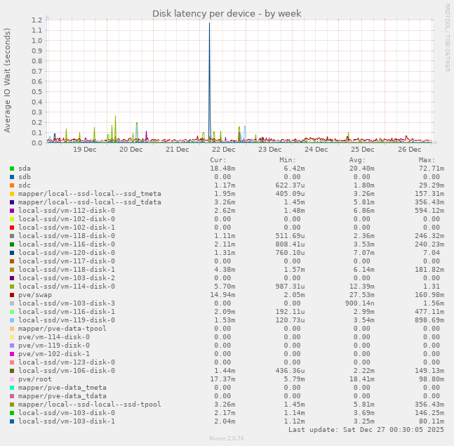 Disk latency per device