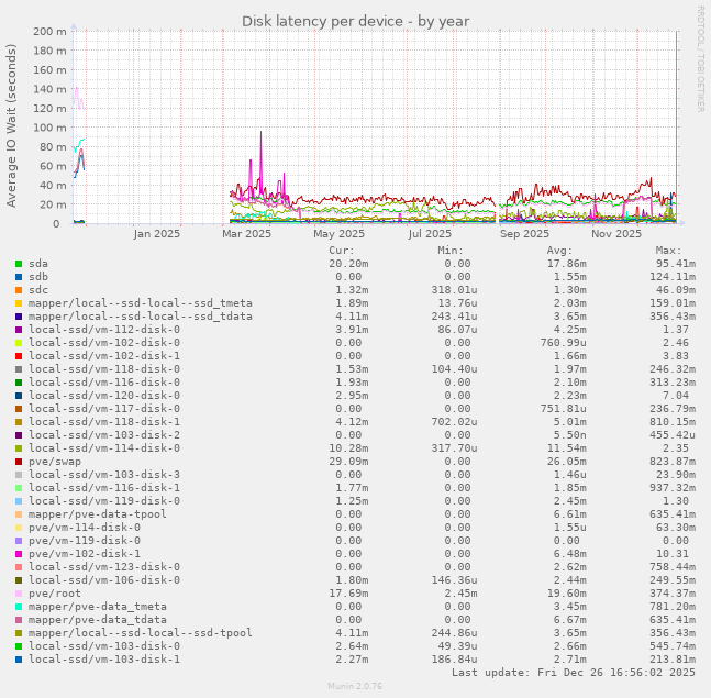 Disk latency per device