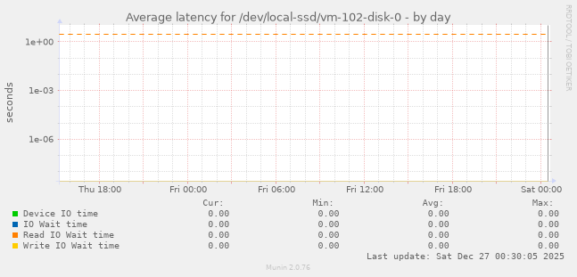 Average latency for /dev/local-ssd/vm-102-disk-0