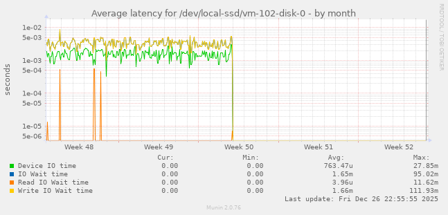 Average latency for /dev/local-ssd/vm-102-disk-0