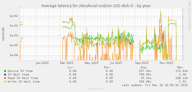 Average latency for /dev/local-ssd/vm-102-disk-0