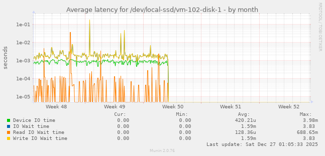 Average latency for /dev/local-ssd/vm-102-disk-1
