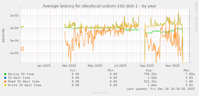 Average latency for /dev/local-ssd/vm-102-disk-1